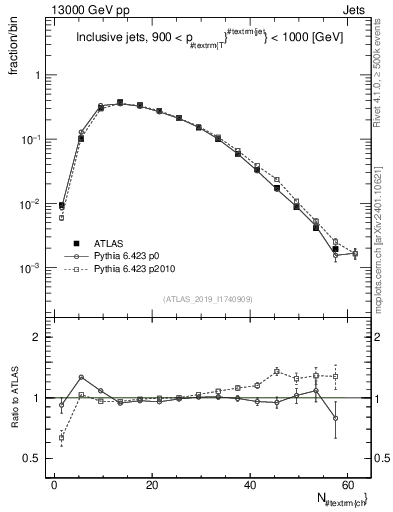 Plot of j.nch in 13000 GeV pp collisions