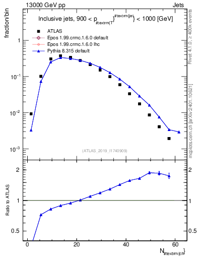 Plot of j.nch in 13000 GeV pp collisions