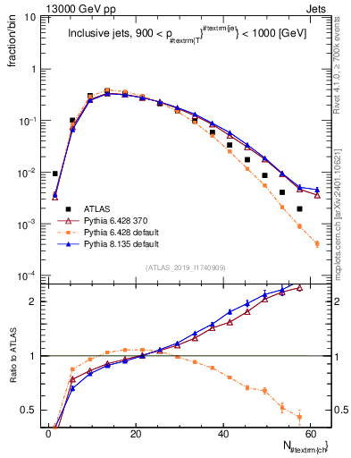 Plot of j.nch in 13000 GeV pp collisions