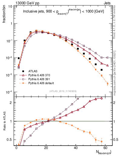 Plot of j.nch in 13000 GeV pp collisions