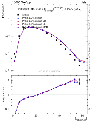 Plot of j.nch in 13000 GeV pp collisions