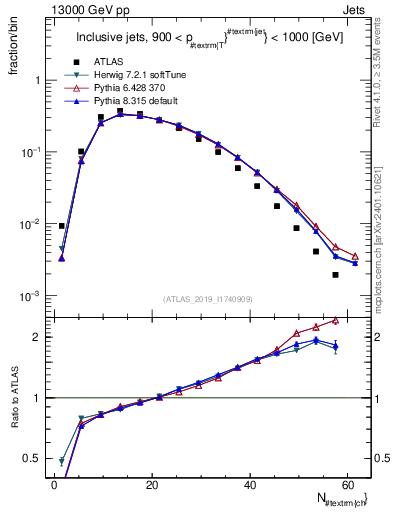 Plot of j.nch in 13000 GeV pp collisions