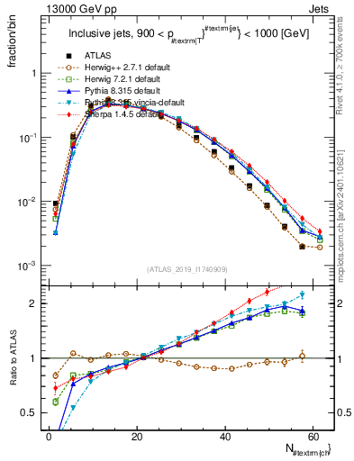 Plot of j.nch in 13000 GeV pp collisions