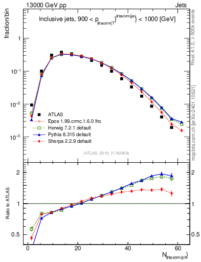 Plot of j.nch in 13000 GeV pp collisions