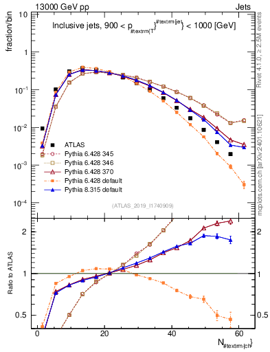 Plot of j.nch in 13000 GeV pp collisions