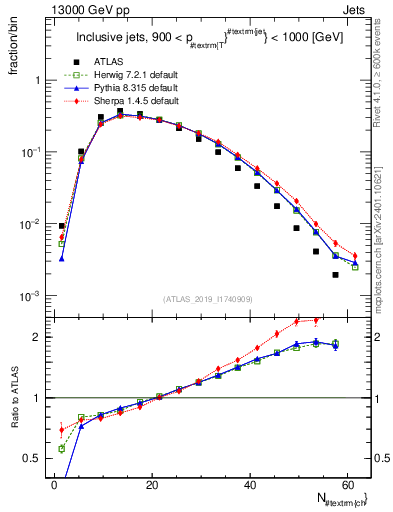 Plot of j.nch in 13000 GeV pp collisions