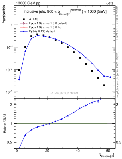Plot of j.nch in 13000 GeV pp collisions