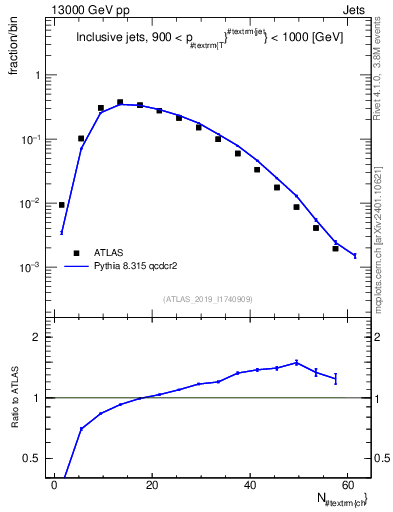 Plot of j.nch in 13000 GeV pp collisions