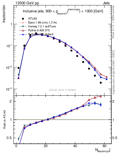 Plot of j.nch in 13000 GeV pp collisions