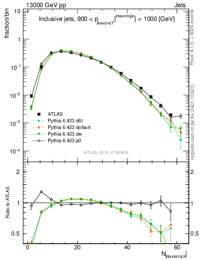 Plot of j.nch in 13000 GeV pp collisions