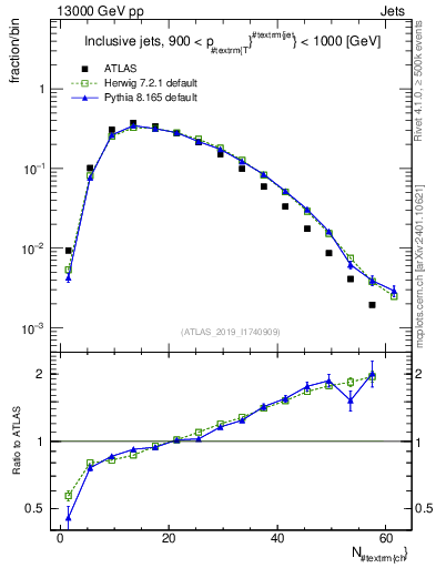 Plot of j.nch in 13000 GeV pp collisions