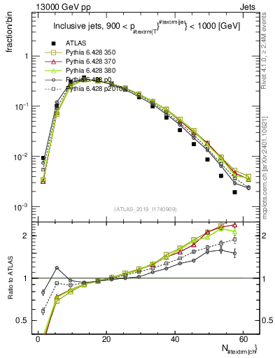 Plot of j.nch in 13000 GeV pp collisions
