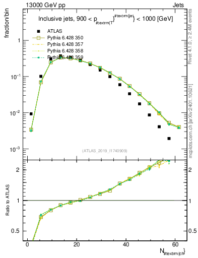 Plot of j.nch in 13000 GeV pp collisions