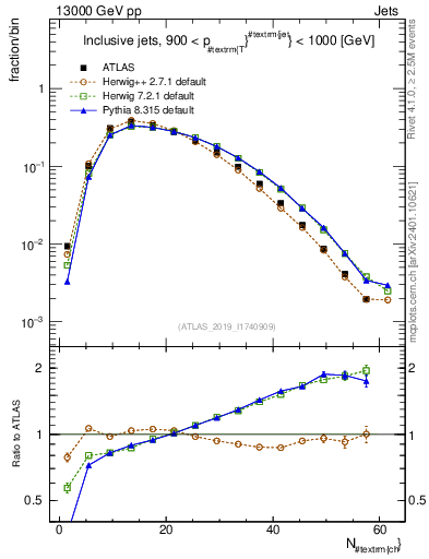 Plot of j.nch in 13000 GeV pp collisions
