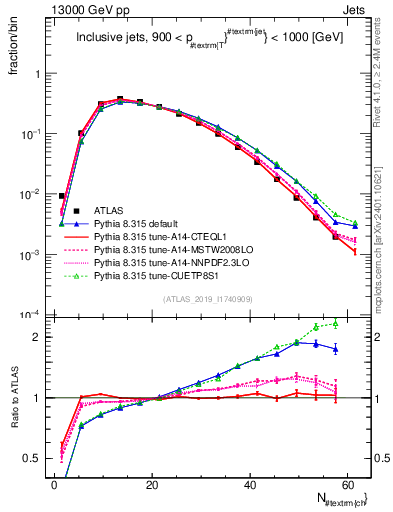 Plot of j.nch in 13000 GeV pp collisions