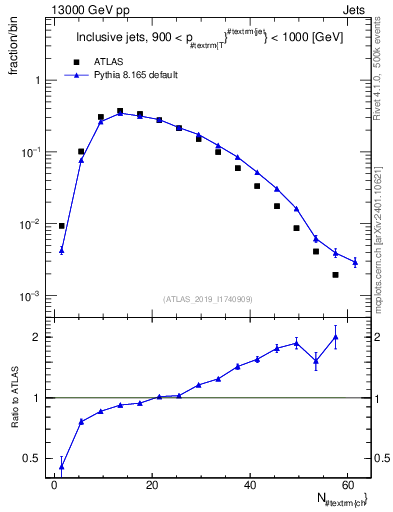 Plot of j.nch in 13000 GeV pp collisions