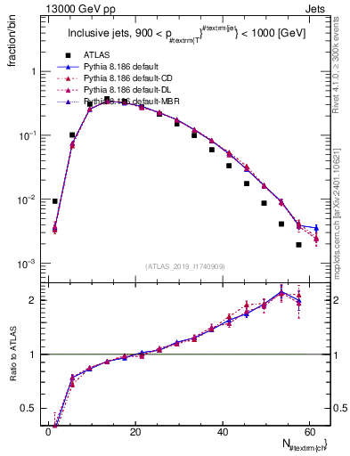 Plot of j.nch in 13000 GeV pp collisions