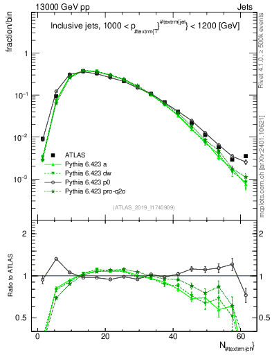 Plot of j.nch in 13000 GeV pp collisions
