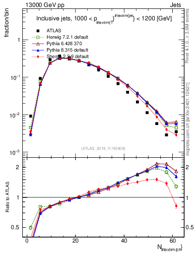 Plot of j.nch in 13000 GeV pp collisions