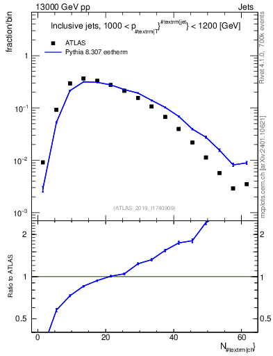 Plot of j.nch in 13000 GeV pp collisions