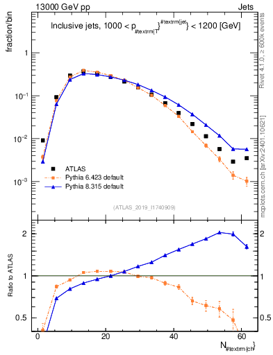 Plot of j.nch in 13000 GeV pp collisions