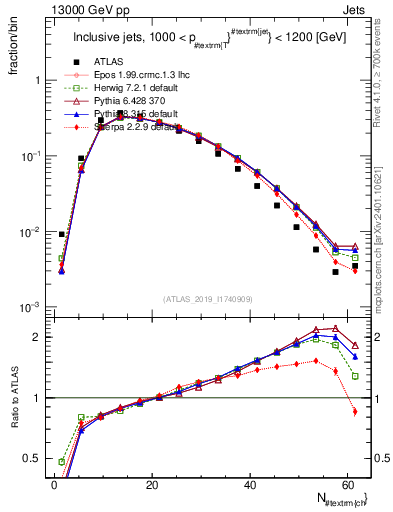 Plot of j.nch in 13000 GeV pp collisions
