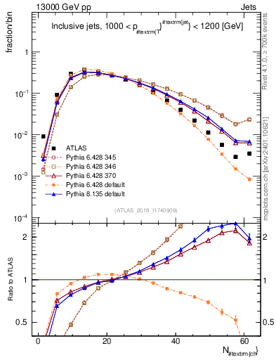 Plot of j.nch in 13000 GeV pp collisions