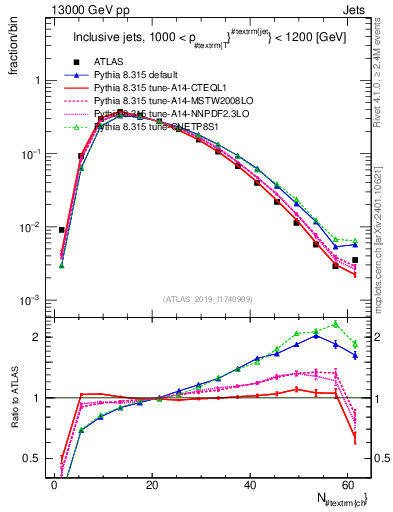 Plot of j.nch in 13000 GeV pp collisions