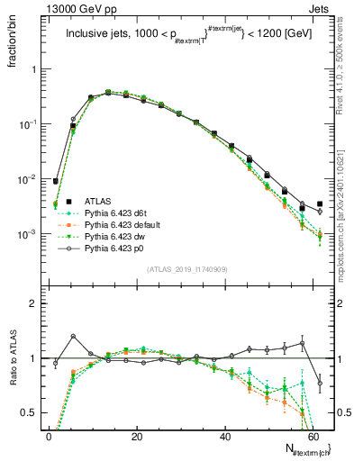 Plot of j.nch in 13000 GeV pp collisions