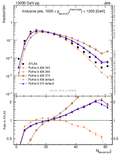 Plot of j.nch in 13000 GeV pp collisions