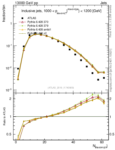 Plot of j.nch in 13000 GeV pp collisions