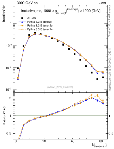 Plot of j.nch in 13000 GeV pp collisions