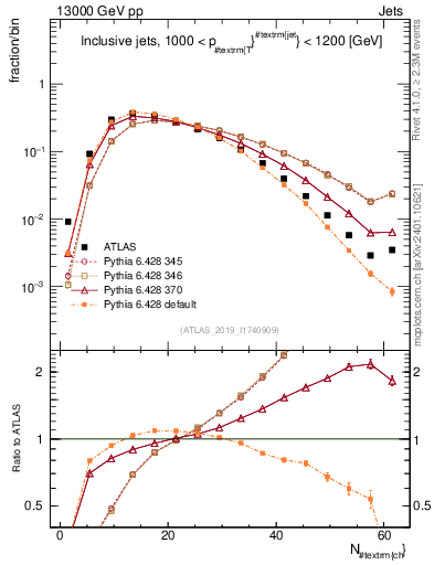 Plot of j.nch in 13000 GeV pp collisions