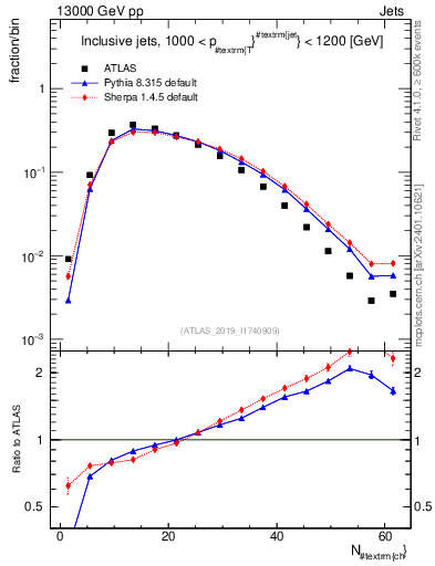 Plot of j.nch in 13000 GeV pp collisions