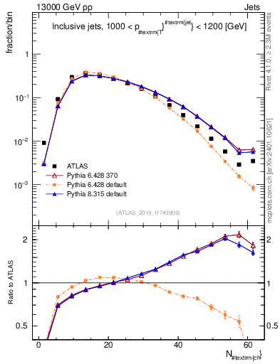 Plot of j.nch in 13000 GeV pp collisions