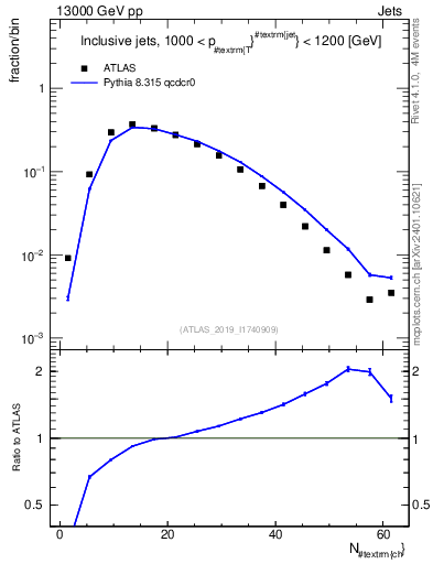 Plot of j.nch in 13000 GeV pp collisions