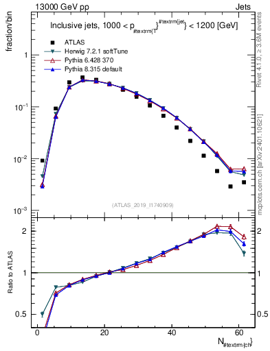 Plot of j.nch in 13000 GeV pp collisions