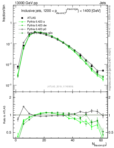 Plot of j.nch in 13000 GeV pp collisions