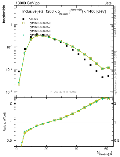 Plot of j.nch in 13000 GeV pp collisions