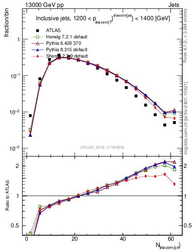 Plot of j.nch in 13000 GeV pp collisions
