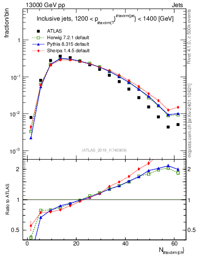 Plot of j.nch in 13000 GeV pp collisions