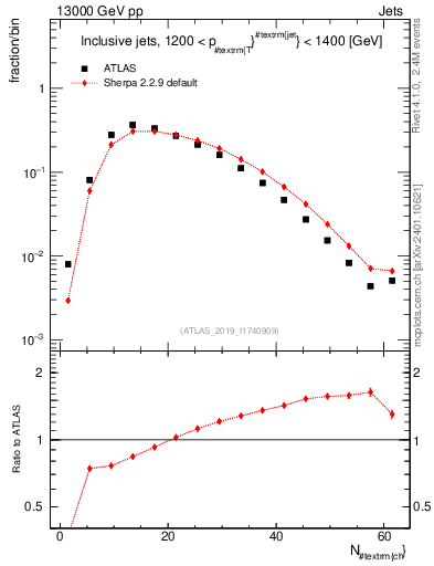 Plot of j.nch in 13000 GeV pp collisions