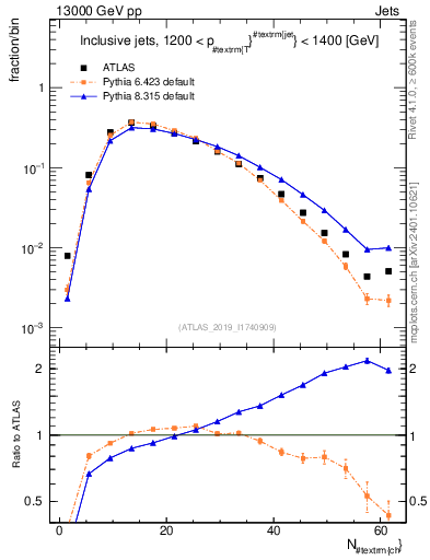 Plot of j.nch in 13000 GeV pp collisions