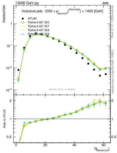 Plot of j.nch in 13000 GeV pp collisions