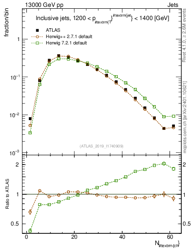 Plot of j.nch in 13000 GeV pp collisions