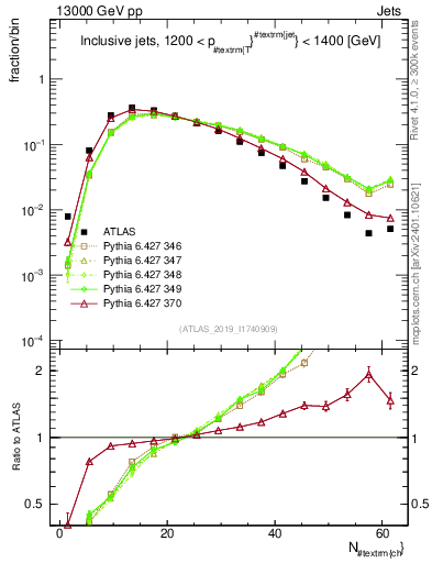 Plot of j.nch in 13000 GeV pp collisions