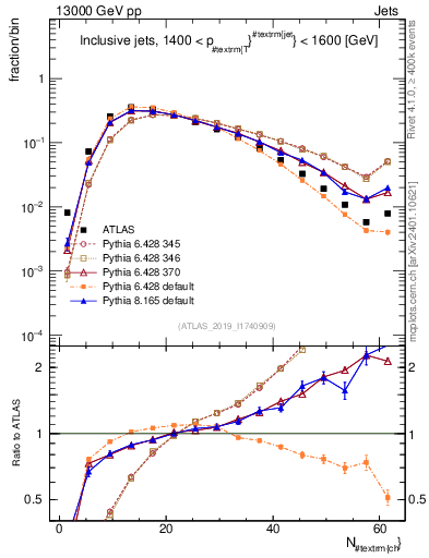Plot of j.nch in 13000 GeV pp collisions