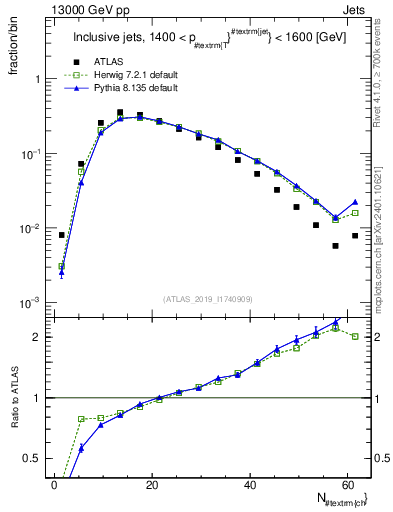 Plot of j.nch in 13000 GeV pp collisions