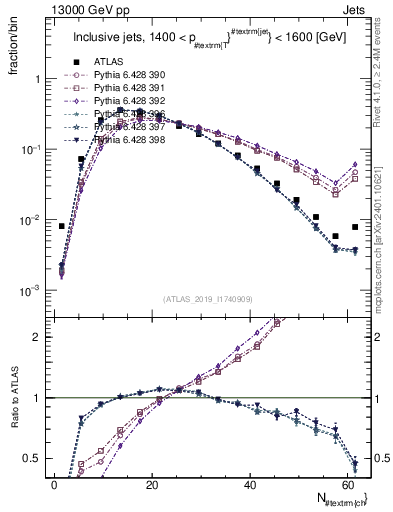 Plot of j.nch in 13000 GeV pp collisions