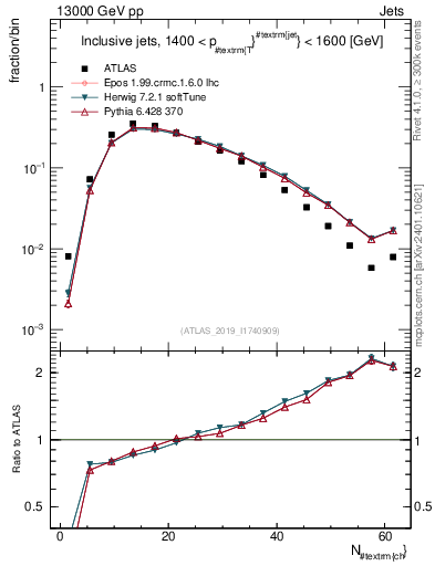 Plot of j.nch in 13000 GeV pp collisions